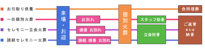 ペットセレモニープラン
